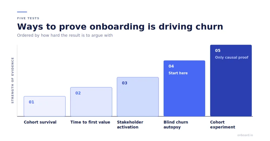 Five tests for attributing churn to onboarding, ordered from cohort survival analysis to a controlled cohort experiment by strength of evidence.