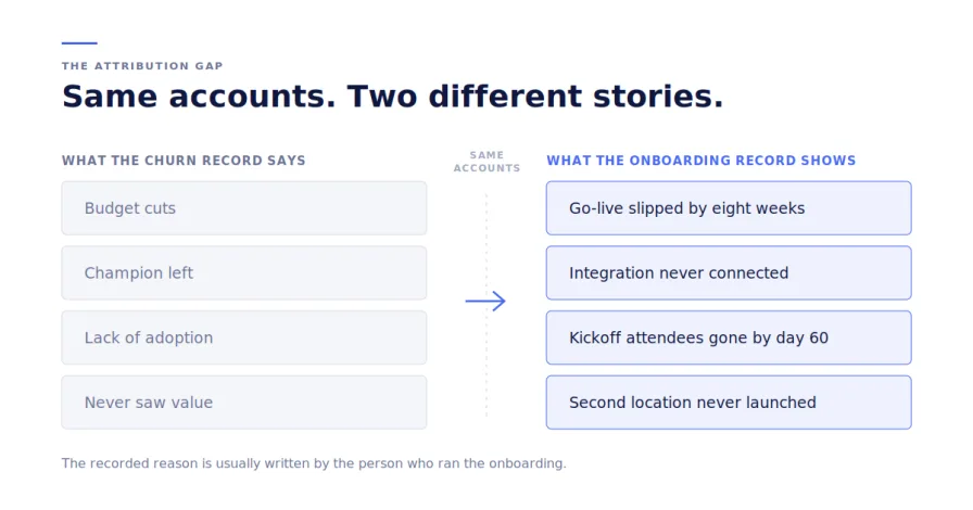 Comparison of recorded churn reasons against what the onboarding record shows for the same accounts.
