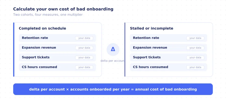 Framework for calculating annual cost of bad onboarding by comparing two account cohorts across four measures.